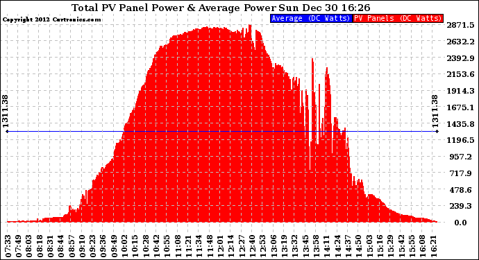 Solar PV/Inverter Performance Total PV Panel Power Output