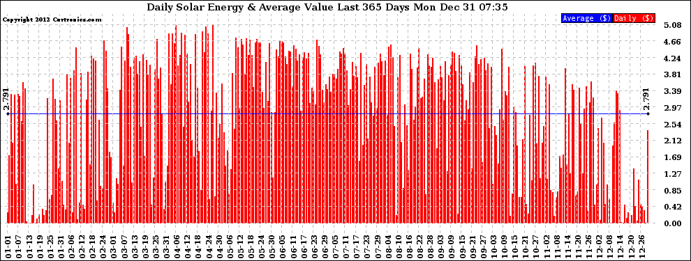 Solar PV/Inverter Performance Daily Solar Energy Production Value Last 365 Days