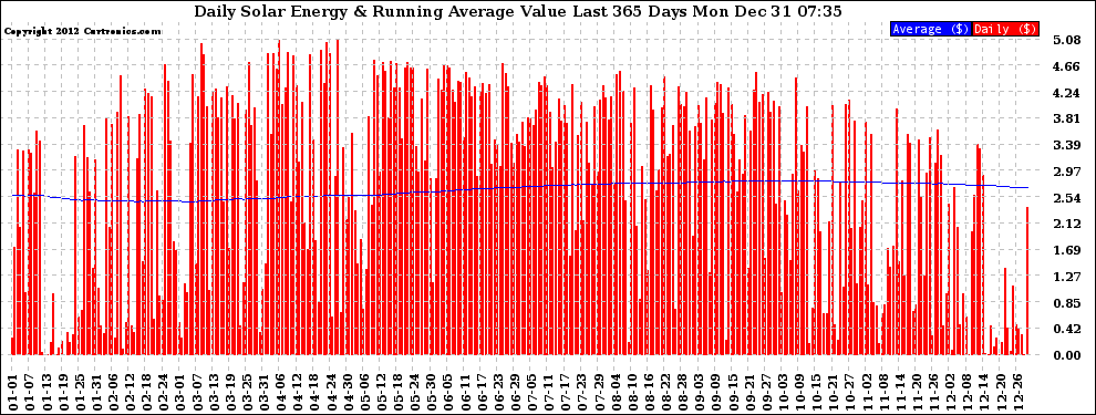 Solar PV/Inverter Performance Daily Solar Energy Production Value Running Average Last 365 Days