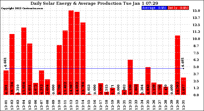 Solar PV/Inverter Performance Daily Solar Energy Production
