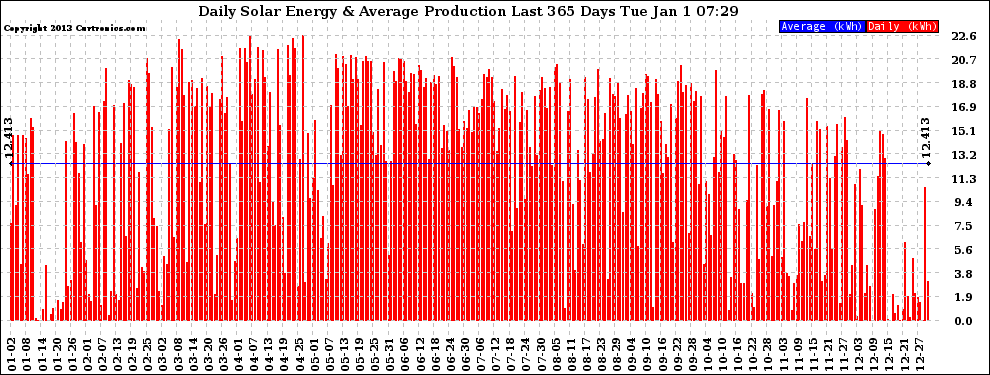 Solar PV/Inverter Performance Daily Solar Energy Production Last 365 Days