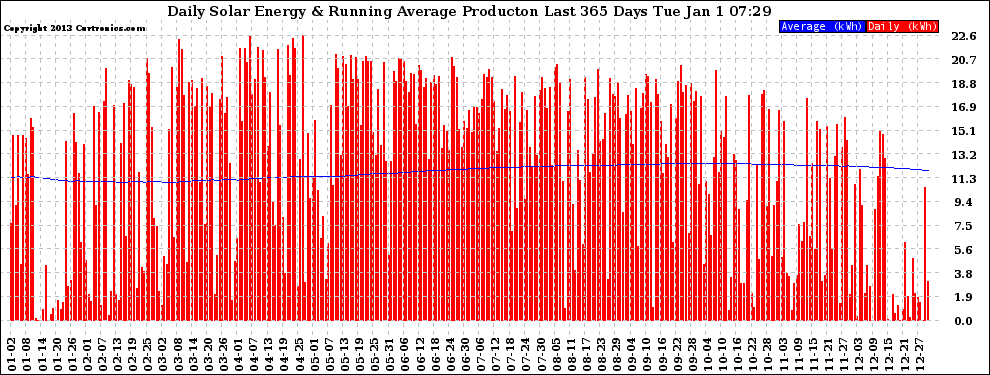Solar PV/Inverter Performance Daily Solar Energy Production Running Average Last 365 Days