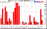 Solar PV/Inverter Performance Daily Solar Energy Production Value