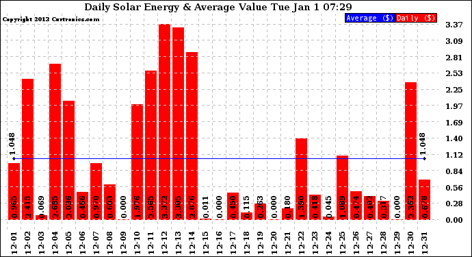 Solar PV/Inverter Performance Daily Solar Energy Production Value
