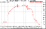 Solar PV/Inverter Performance Daily Energy Production Per Minute