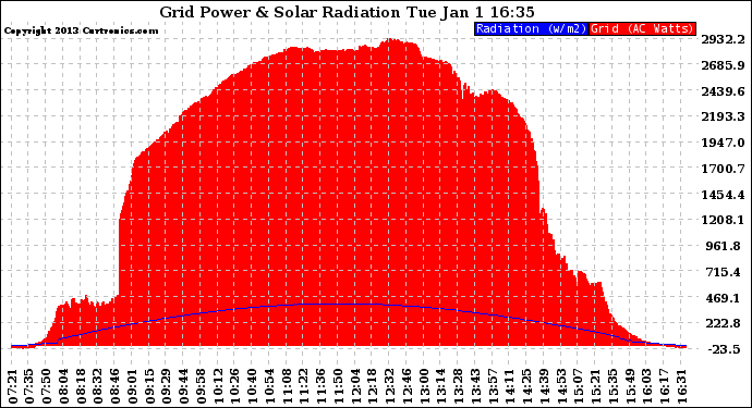 Solar PV/Inverter Performance Grid Power & Solar Radiation