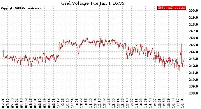 Solar PV/Inverter Performance Grid Voltage