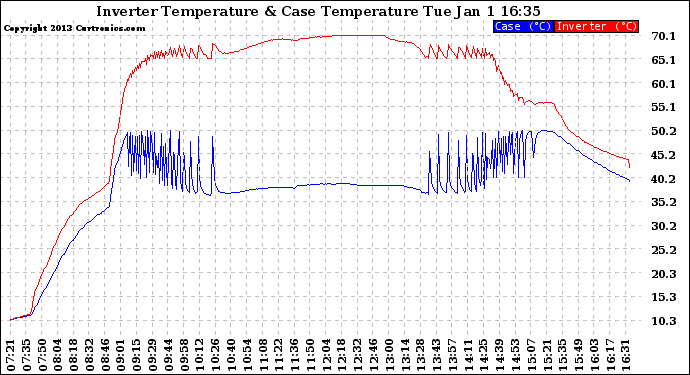Solar PV/Inverter Performance Inverter Operating Temperature
