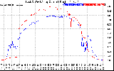 Solar PV/Inverter Performance Photovoltaic Panel Current Output
