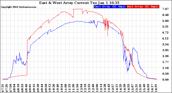Solar PV/Inverter Performance Photovoltaic Panel Current Output