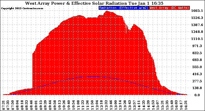 Solar PV/Inverter Performance West Array Power Output & Effective Solar Radiation