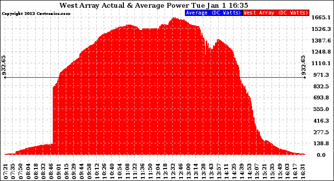 Solar PV/Inverter Performance West Array Actual & Average Power Output