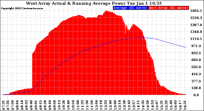 Solar PV/Inverter Performance West Array Actual & Running Average Power Output