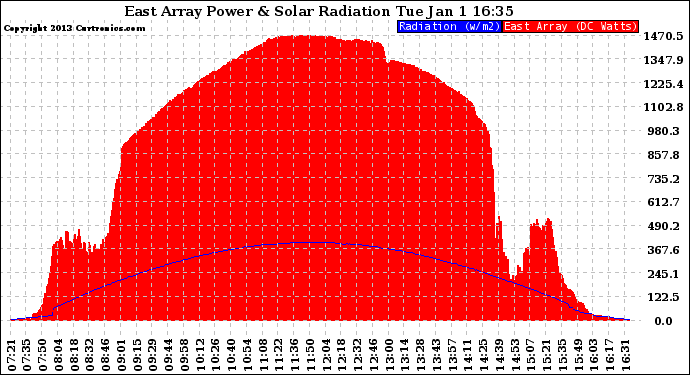 Solar PV/Inverter Performance East Array Power Output & Solar Radiation