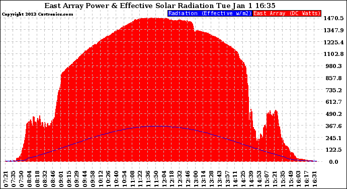 Solar PV/Inverter Performance East Array Power Output & Effective Solar Radiation