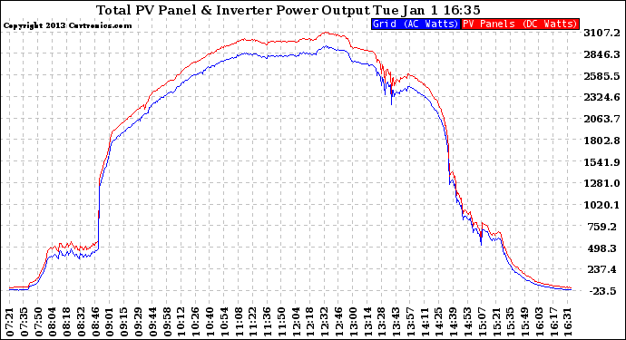 Solar PV/Inverter Performance PV Panel Power Output & Inverter Power Output
