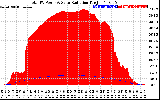 Solar PV/Inverter Performance Total PV Panel Power Output & Solar Radiation