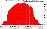 Solar PV/Inverter Performance Total PV Panel Power Output & Effective Solar Radiation