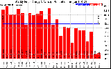 Solar PV/Inverter Performance Weekly Solar Energy Production