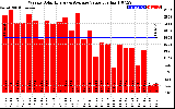 Solar PV/Inverter Performance Weekly Solar Energy Production Value