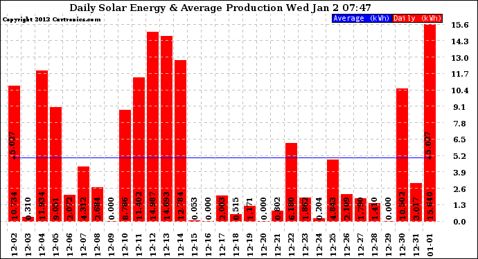 Solar PV/Inverter Performance Daily Solar Energy Production