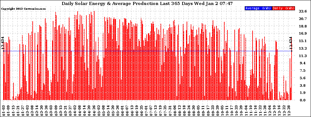 Solar PV/Inverter Performance Daily Solar Energy Production Last 365 Days