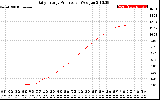 Solar PV/Inverter Performance Daily Energy Production