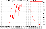 Solar PV/Inverter Performance Daily Energy Production Per Minute