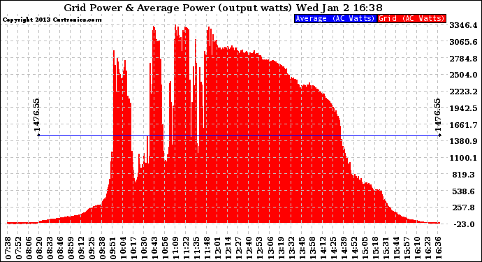 Solar PV/Inverter Performance Inverter Power Output