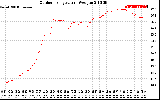 Solar PV/Inverter Performance Outdoor Temperature