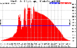 Solar PV/Inverter Performance Solar Radiation & Day Average per Minute