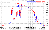 Solar PV/Inverter Performance Photovoltaic Panel Current Output