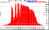 Solar PV/Inverter Performance West Array Actual & Average Power Output