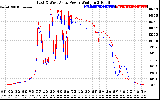 Solar PV/Inverter Performance Photovoltaic Panel Power Output