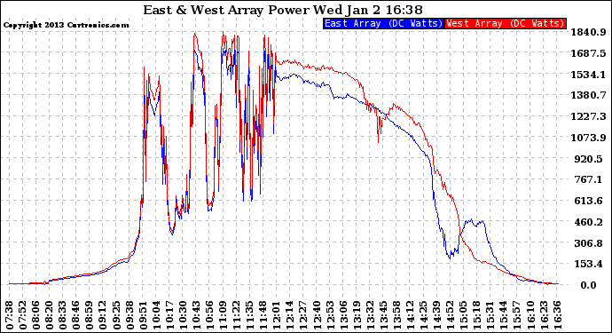 Solar PV/Inverter Performance Photovoltaic Panel Power Output