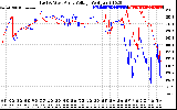 Solar PV/Inverter Performance Photovoltaic Panel Voltage Output