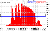 Solar PV/Inverter Performance East Array Actual & Average Power Output