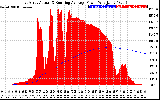 Solar PV/Inverter Performance East Array Actual & Running Average Power Output