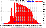 Solar PV/Inverter Performance Total PV Panel Power Output & Solar Radiation