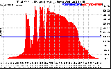 Solar PV/Inverter Performance Total PV Panel Power Output