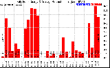 Solar PV/Inverter Performance Daily Solar Energy Production