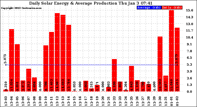 Solar PV/Inverter Performance Daily Solar Energy Production