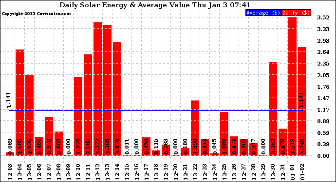 Solar PV/Inverter Performance Daily Solar Energy Production Value