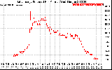 Solar PV/Inverter Performance Daily Energy Production Per Minute