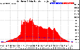 Solar PV/Inverter Performance Grid Power & Solar Radiation