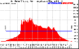 Solar PV/Inverter Performance Inverter Power Output