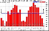 Solar PV/Inverter Performance Monthly Solar Energy Production Average Per Day (KWh)