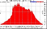 Solar PV/Inverter Performance Solar Radiation & Day Average per Minute