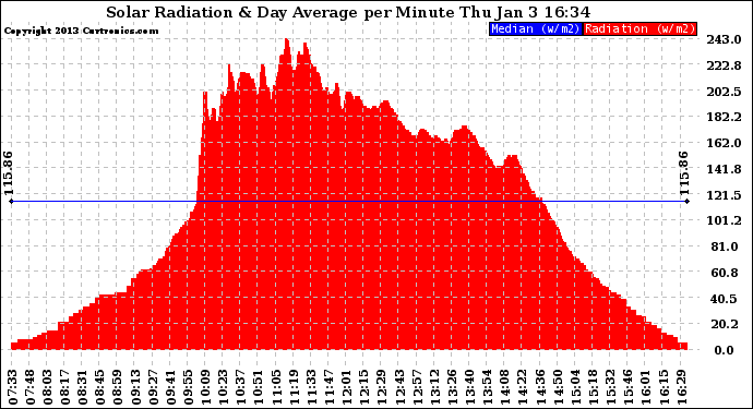 Solar PV/Inverter Performance Solar Radiation & Day Average per Minute