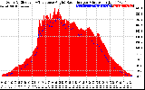 Solar PV/Inverter Performance Solar Radiation & Effective Solar Radiation per Minute